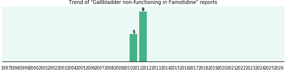 Could Famotidine cause Gallbladder non-functioning? Could Famotidine cause Gallbladder non-functioning?